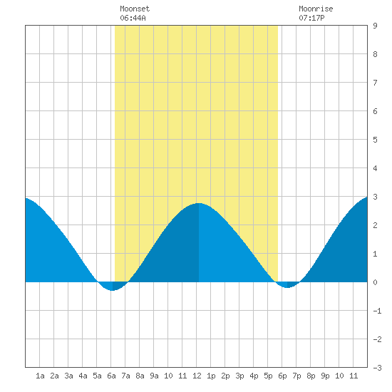 New Suffolk tide chart for Wednesday, March 4, 2026