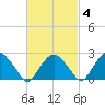 New Suffolk tide chart for Wednesday, March 4, 2026
