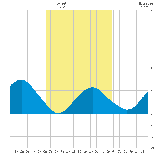 New Suffolk tide chart for Saturday, March 7, 2026