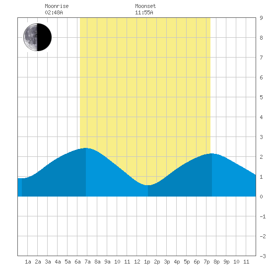 New Suffolk tide chart for Friday, April 10, 2026