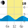 New Suffolk tide chart for Friday, April 10, 2026