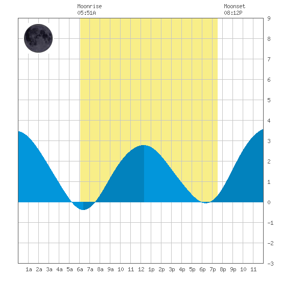 New Suffolk tide chart for Friday, April 17, 2026
