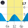 New Suffolk tide chart for Friday, April 17, 2026