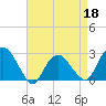 New Suffolk tide chart for Saturday, April 18, 2026