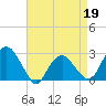 New Suffolk tide chart for Sunday, April 19, 2026