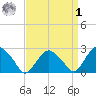 New Suffolk tide chart for Wednesday, April 1, 2026