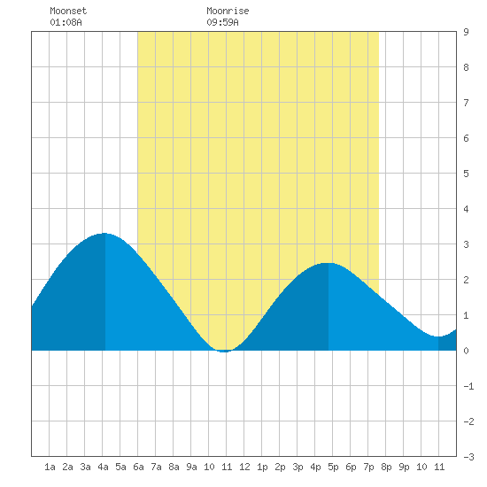 New Suffolk tide chart for Wednesday, April 22, 2026