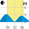 New Suffolk tide chart for Thursday, April 23, 2026