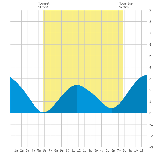 New Suffolk tide chart for Thursday, April 30, 2026