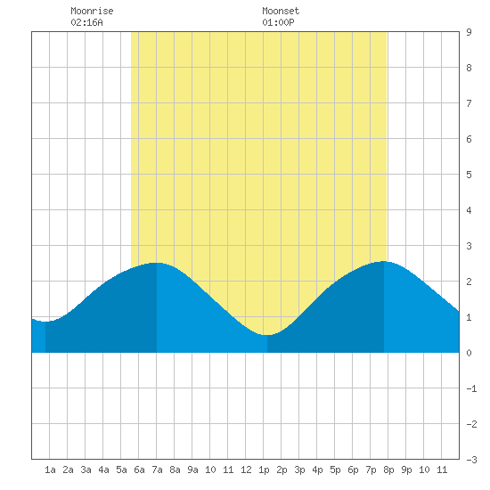 New Suffolk tide chart for Sunday, May 10, 2026
