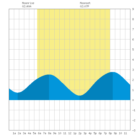 New Suffolk tide chart for Monday, May 11, 2026