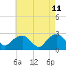 New Suffolk tide chart for Monday, May 11, 2026