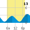 New Suffolk tide chart for Wednesday, May 13, 2026