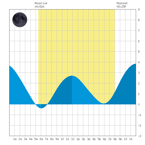 New Suffolk tide chart for Saturday, May 16, 2026