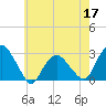 New Suffolk tide chart for Sunday, May 17, 2026