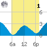 New Suffolk tide chart for Friday, May 1, 2026
