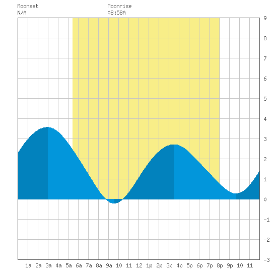 New Suffolk tide chart for Wednesday, May 20, 2026