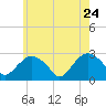 New Suffolk tide chart for Sunday, May 24, 2026