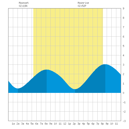 New Suffolk tide chart for Monday, May 25, 2026