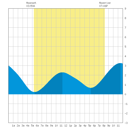New Suffolk tide chart for Friday, May 29, 2026