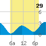 New Suffolk tide chart for Friday, May 29, 2026