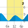 New Suffolk tide chart for Saturday, May 2, 2026