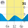 New Suffolk tide chart for Sunday, May 31, 2026