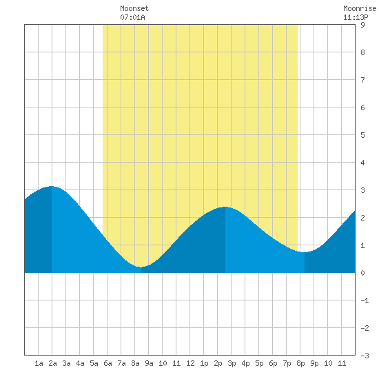 New Suffolk tide chart for Monday, May 4, 2026
