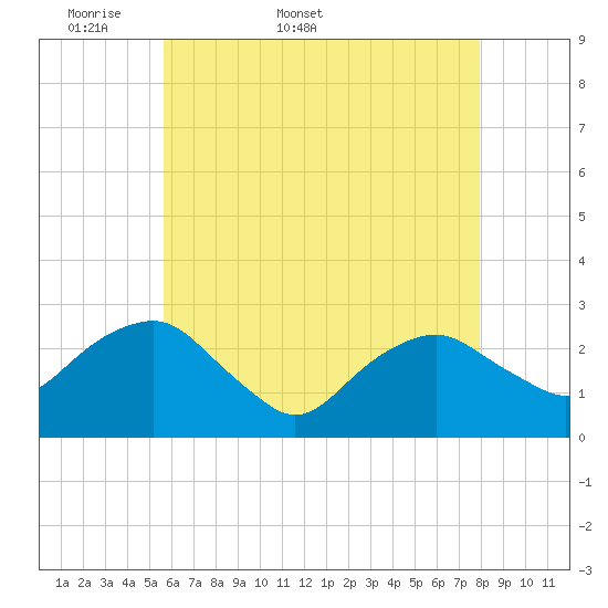 New Suffolk tide chart for Friday, May 8, 2026