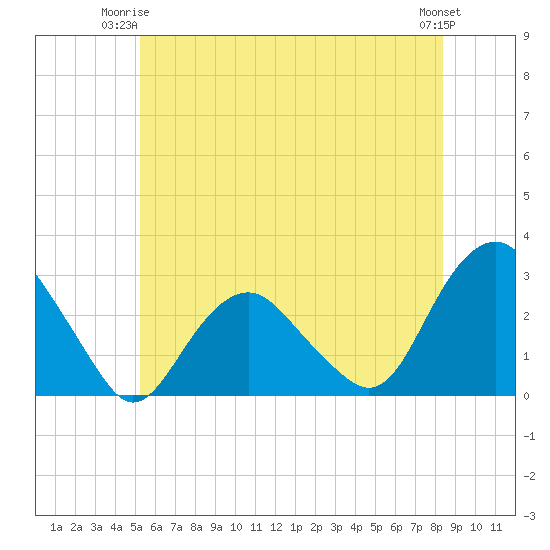New Suffolk tide chart for Saturday, June 13, 2026