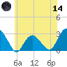New Suffolk tide chart for Sunday, June 14, 2026