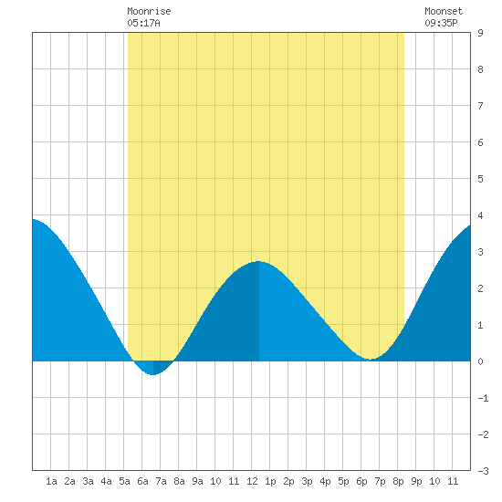 New Suffolk tide chart for Monday, June 15, 2026