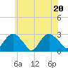 New Suffolk tide chart for Saturday, June 20, 2026