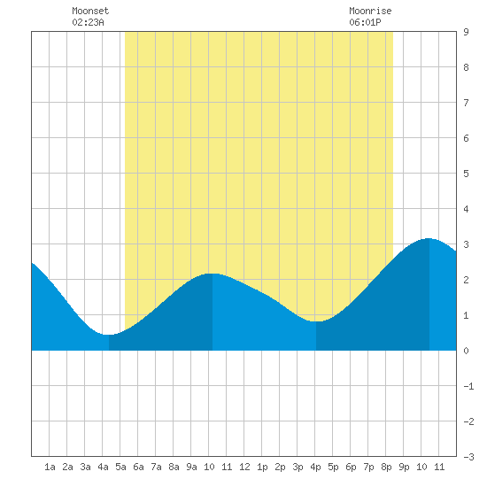 New Suffolk tide chart for Friday, June 26, 2026