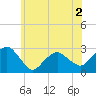 New Suffolk tide chart for Tuesday, June 2, 2026