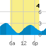 New Suffolk tide chart for Thursday, June 4, 2026