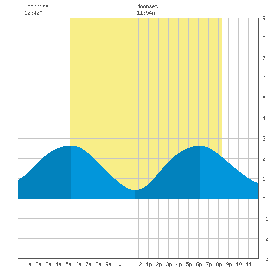 New Suffolk tide chart for Sunday, June 7, 2026