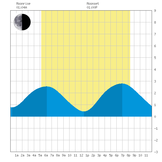 New Suffolk tide chart for Monday, June 8, 2026