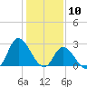 Topsail Beach tide chart for Sunday, January 10, 2021
