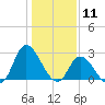 Topsail Beach tide chart for Monday, January 11, 2021