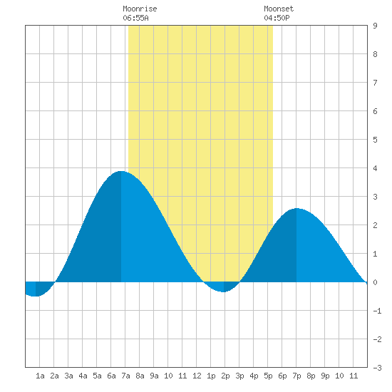 Topsail Beach tide chart for Tuesday, January 12, 2021