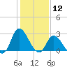 Topsail Beach tide chart for Tuesday, January 12, 2021