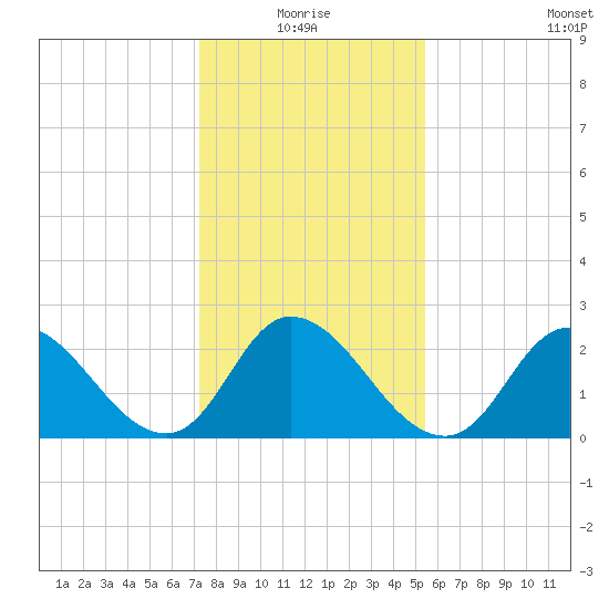 Topsail Beach tide chart for Monday, January 18, 2021