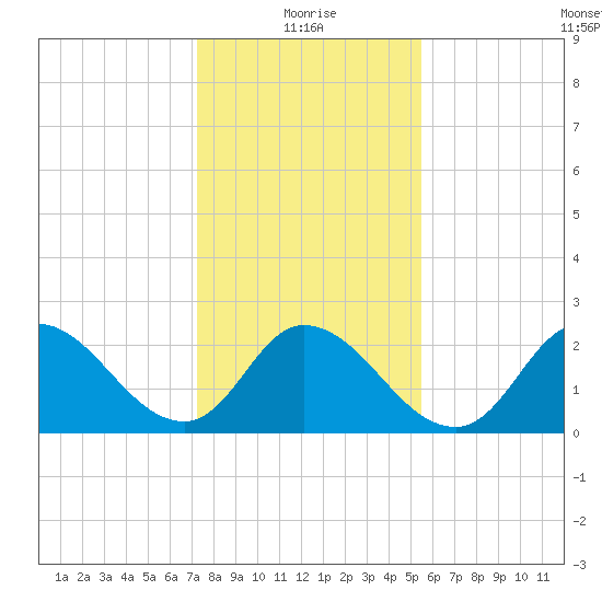 Topsail Beach tide chart for Tuesday, January 19, 2021