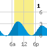 Topsail Beach tide chart for Friday, January 1, 2021