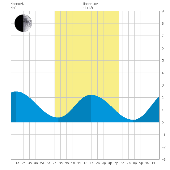 Topsail Beach tide chart for Wednesday, January 20, 2021