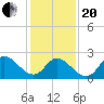 Topsail Beach tide chart for Wednesday, January 20, 2021