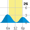 Topsail Beach tide chart for Tuesday, January 26, 2021