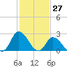 Topsail Beach tide chart for Wednesday, January 27, 2021