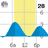 Topsail Beach tide chart for Thursday, January 28, 2021